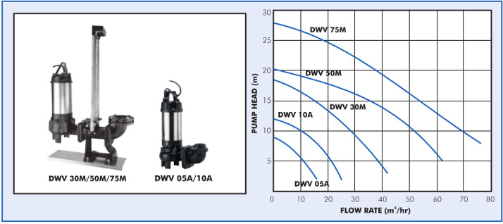 DWV 75M 