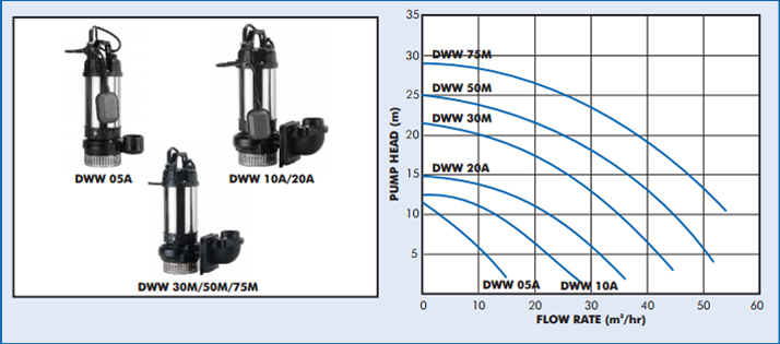 DWW Drainage Pump