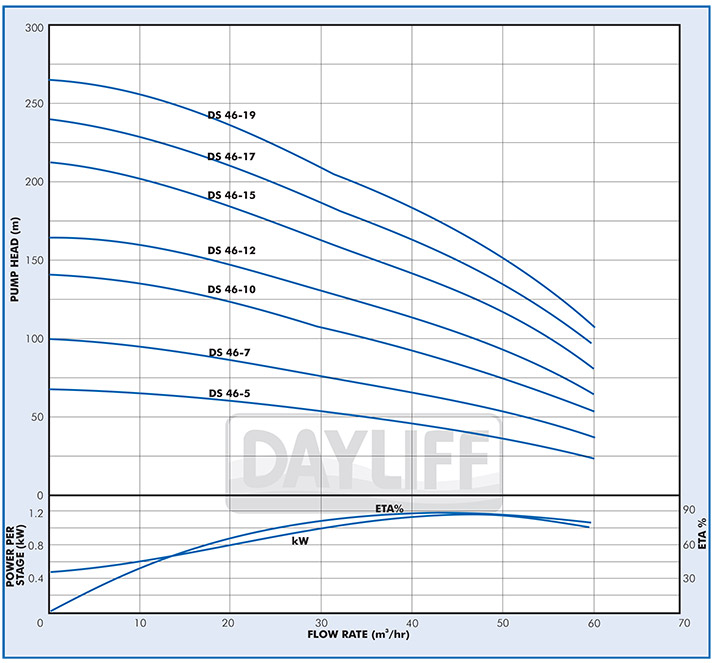 DS 60 Borehole Pumps - Dayliff